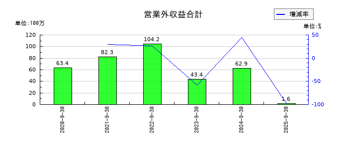 クリングルファーマの営業外収益合計の推移