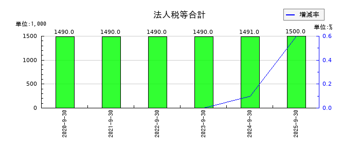 クリングルファーマの法人税等合計の推移