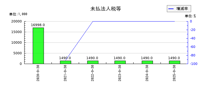 クリングルファーマの未払法人税等の推移