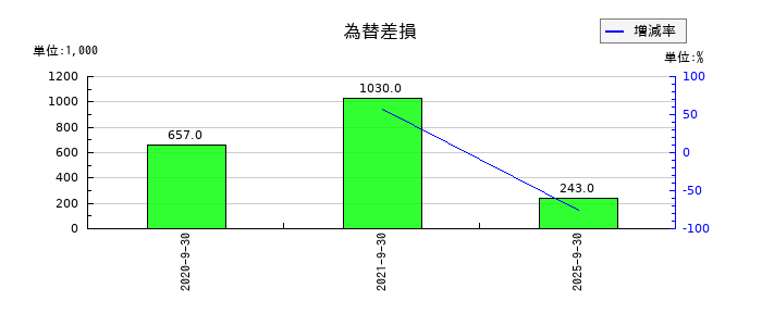 クリングルファーマの為替差損の推移