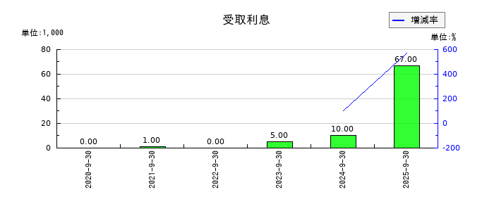 クリングルファーマの受取利息の推移