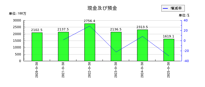 クリングルファーマの現金及び預金の推移