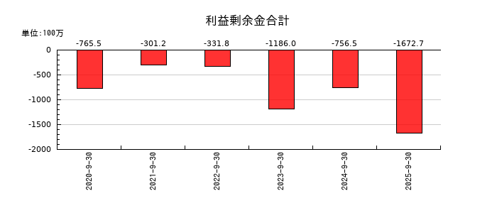 クリングルファーマの利益剰余金合計の推移