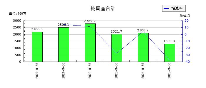クリングルファーマの純資産合計の推移