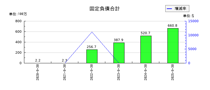 クリングルファーマの固定負債合計の推移