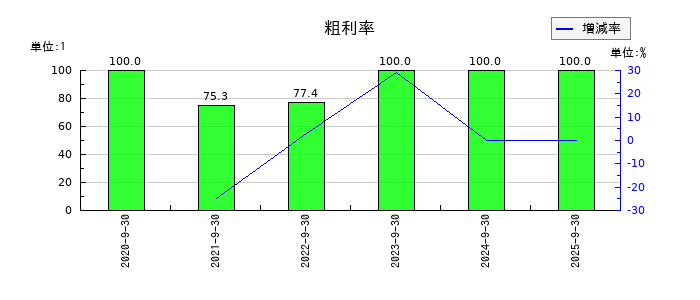 クリングルファーマの粗利率の推移