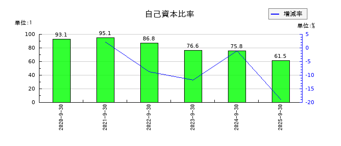クリングルファーマの自己資本比率の推移
