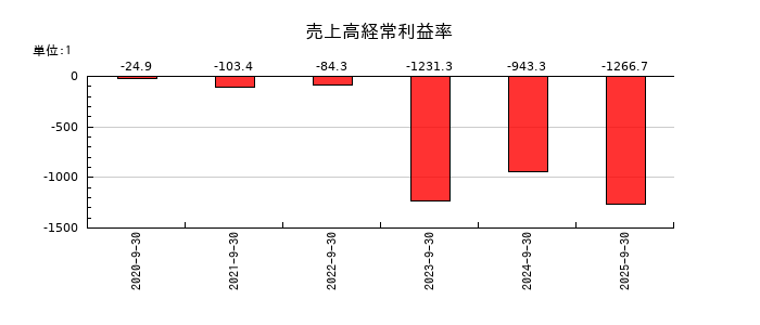 クリングルファーマの売上高経常利益率の推移