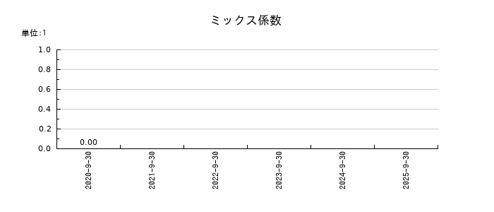 クリングルファーマのミックス係数の推移