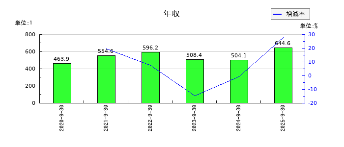 クリングルファーマの年収の推移