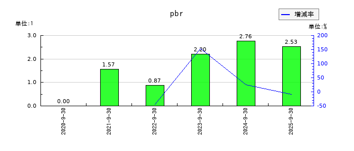 クリングルファーマのpbrの推移