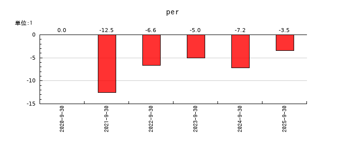クリングルファーマのperの推移