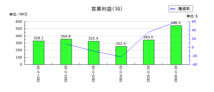 室町ケミカルの第3四半期の営業利益推移