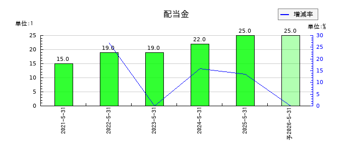 室町ケミカルの年間配当金推移