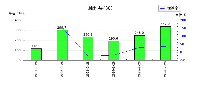 室町ケミカルの第3四半期の純利益推移