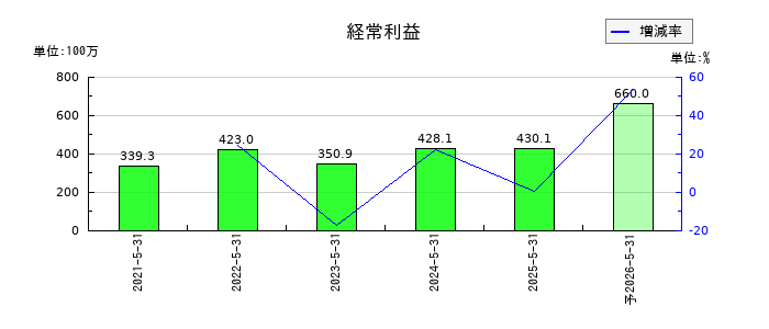 室町ケミカルの通期の経常利益推移