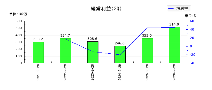 室町ケミカルの第3四半期の経常利益推移