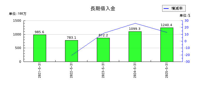 室町ケミカルの長期借入金の推移