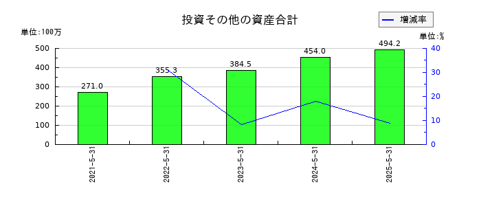 室町ケミカルの投資その他の資産合計の推移