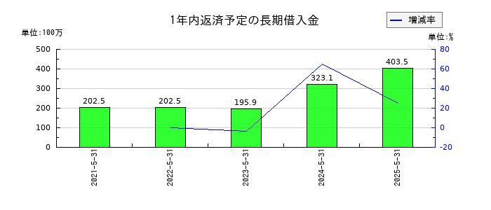 室町ケミカルの1年内返済予定の長期借入金の推移