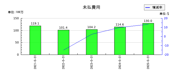 室町ケミカルの電子記録債権の推移