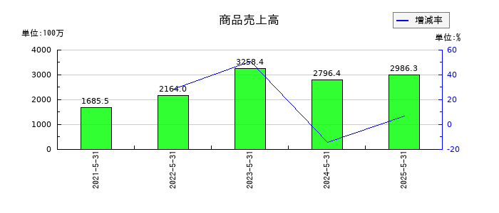 室町ケミカルの商品売上高の推移