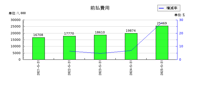 室町ケミカルの前払費用の推移