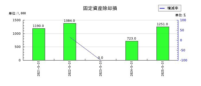 室町ケミカルの固定資産除却損の推移