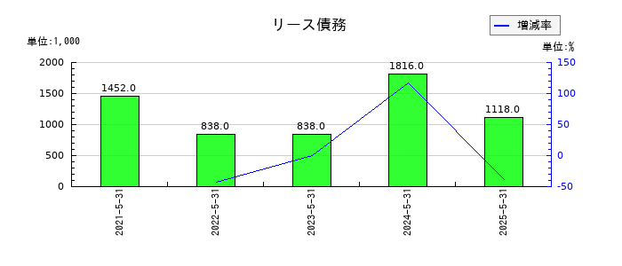 室町ケミカルのリース債務の推移