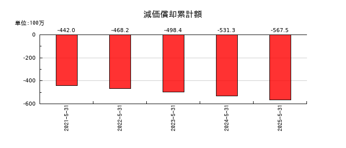 室町ケミカルの減価償却累計額の推移