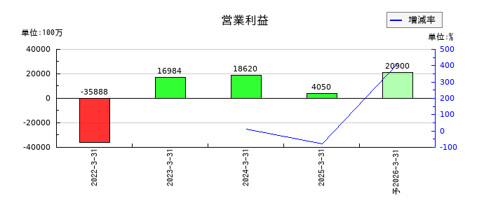 サワイグループホールディングスの通期の営業利益推移