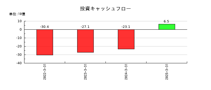 サワイグループホールディングスの投資キャッシュフロー推移