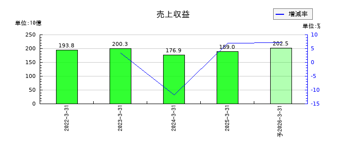 サワイグループホールディングスの通期の売上高推移