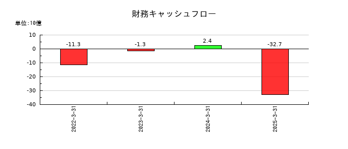 サワイグループホールディングスの財務キャッシュフロー推移