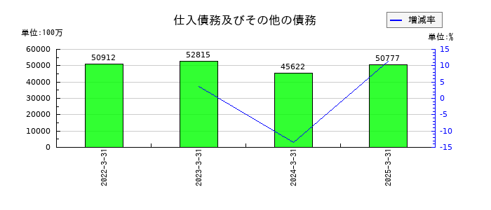 サワイグループホールディングスの仕入債務及びその他の債務の推移