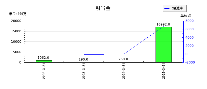 サワイグループホールディングスの引当金の推移