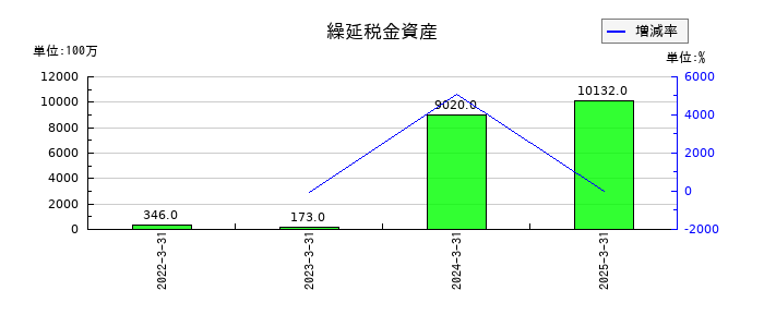 サワイグループホールディングスの繰延税金資産の推移