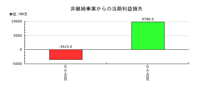 サワイグループホールディングスの非継続事業からの当期利益損失の推移
