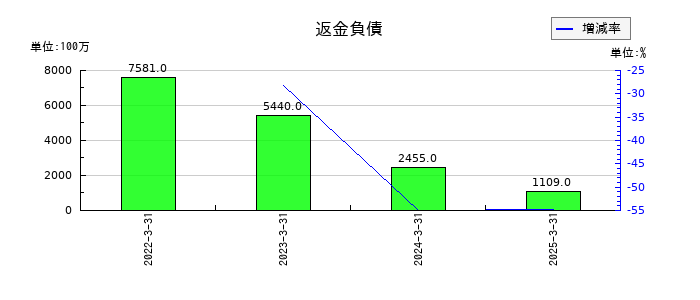 サワイグループホールディングスの返金負債の推移