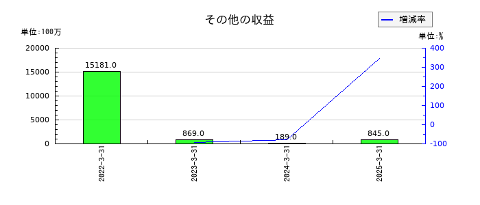 サワイグループホールディングスのその他の収益の推移