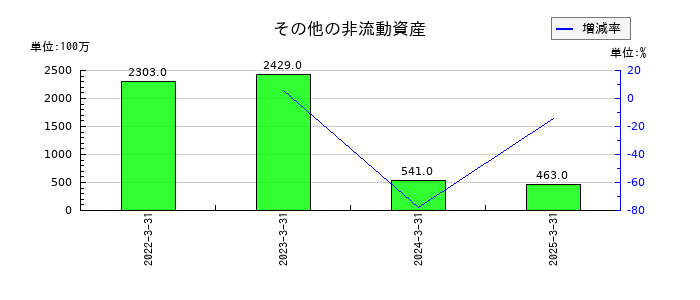 サワイグループホールディングスのその他の非流動資産の推移