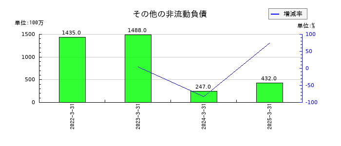 サワイグループホールディングスのその他の非流動負債の推移