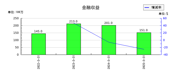 サワイグループホールディングスの金融収益の推移