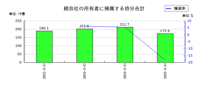 サワイグループホールディングスの親会社の所有者に帰属する持分合計の推移