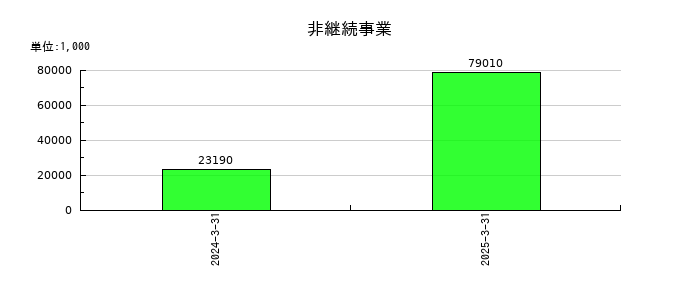 サワイグループホールディングスの非継続事業の推移