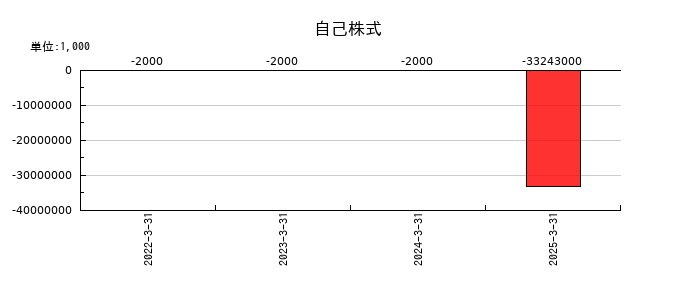 サワイグループホールディングスの自己株式の推移