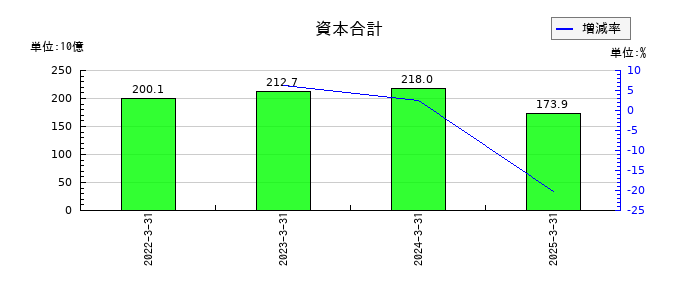 サワイグループホールディングスの資本合計の推移