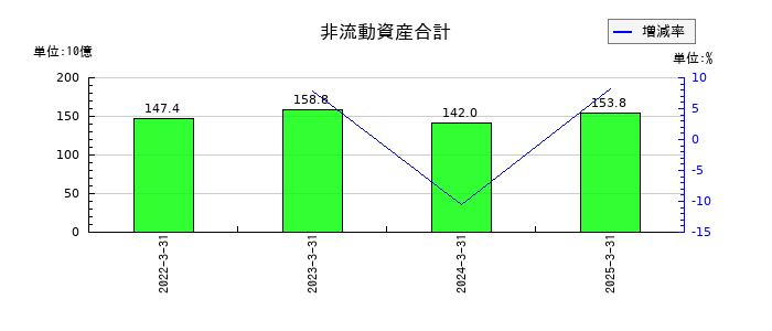 サワイグループホールディングスの非流動資産合計の推移