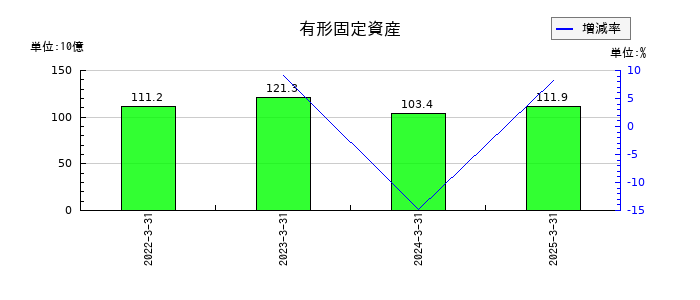 サワイグループホールディングスの有形固定資産の推移