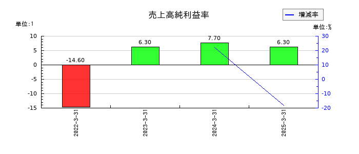 サワイグループホールディングスの売上高純利益率の推移